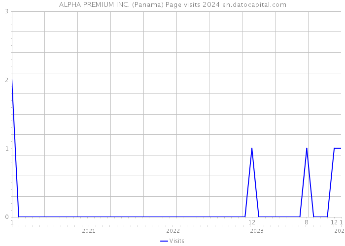 ALPHA PREMIUM INC. (Panama) Page visits 2024 