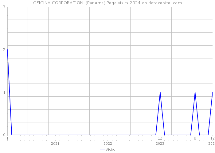OFICINA CORPORATION. (Panama) Page visits 2024 