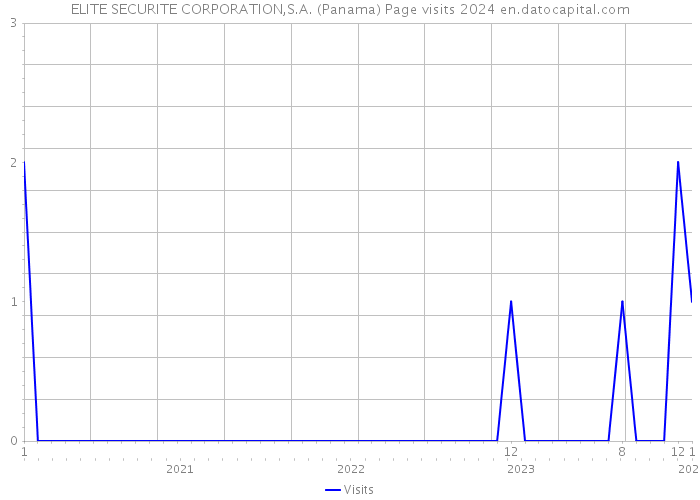 ELITE SECURITE CORPORATION,S.A. (Panama) Page visits 2024 