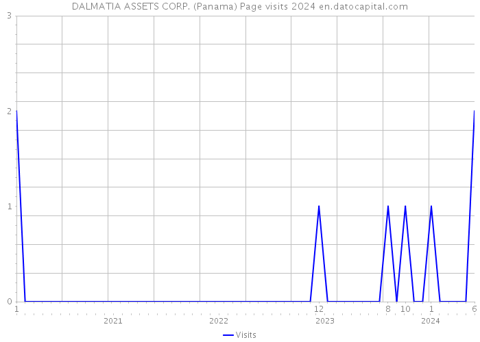 DALMATIA ASSETS CORP. (Panama) Page visits 2024 