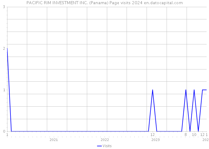 PACIFIC RIM INVESTMENT INC. (Panama) Page visits 2024 