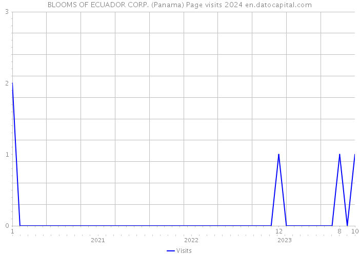 BLOOMS OF ECUADOR CORP. (Panama) Page visits 2024 