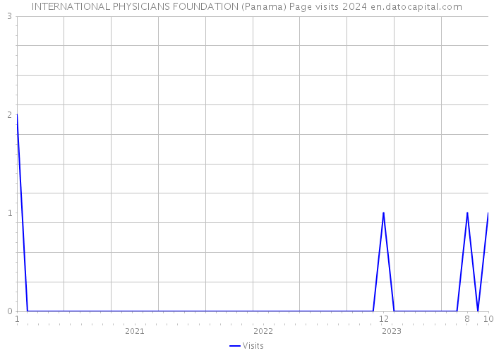 INTERNATIONAL PHYSICIANS FOUNDATION (Panama) Page visits 2024 