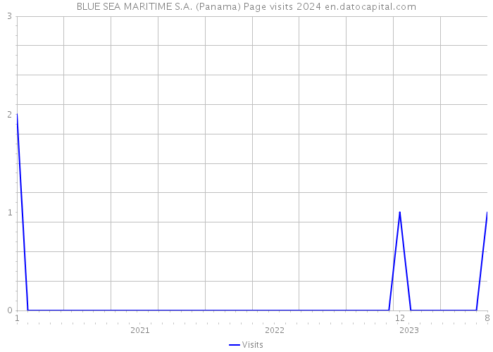 BLUE SEA MARITIME S.A. (Panama) Page visits 2024 