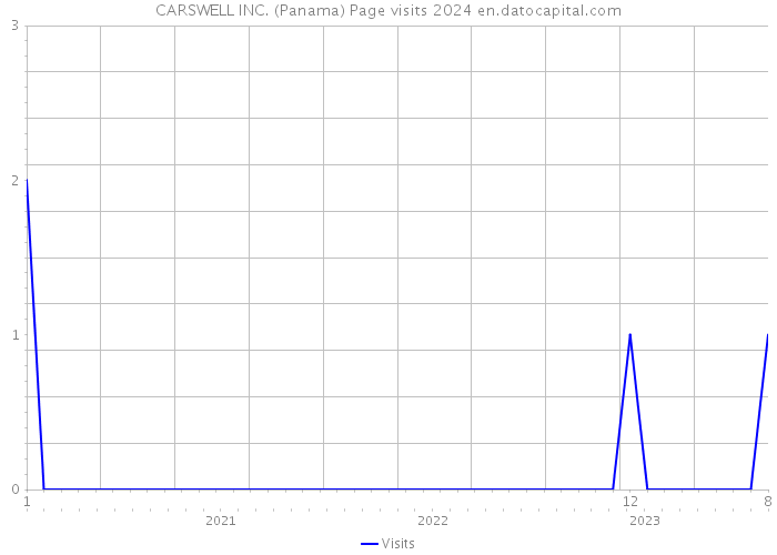 CARSWELL INC. (Panama) Page visits 2024 