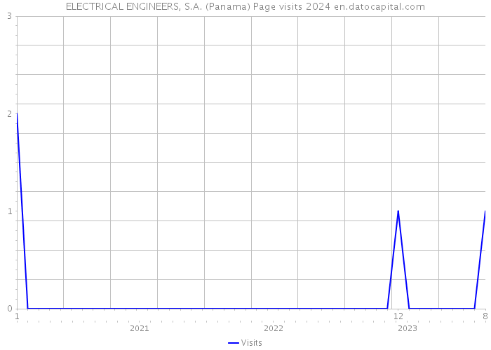 ELECTRICAL ENGINEERS, S.A. (Panama) Page visits 2024 