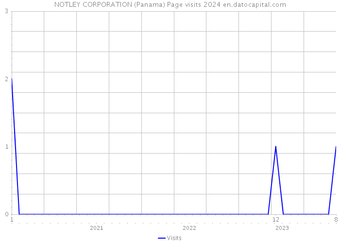 NOTLEY CORPORATION (Panama) Page visits 2024 