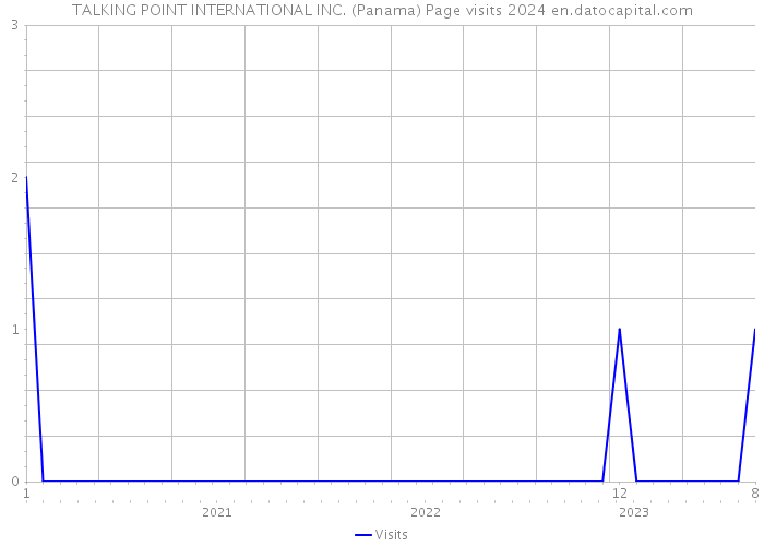 TALKING POINT INTERNATIONAL INC. (Panama) Page visits 2024 