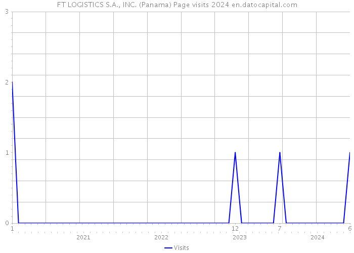 FT LOGISTICS S.A., INC. (Panama) Page visits 2024 