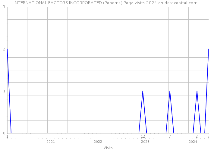 INTERNATIONAL FACTORS INCORPORATED (Panama) Page visits 2024 