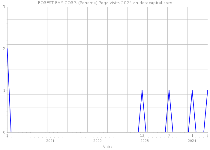 FOREST BAY CORP. (Panama) Page visits 2024 
