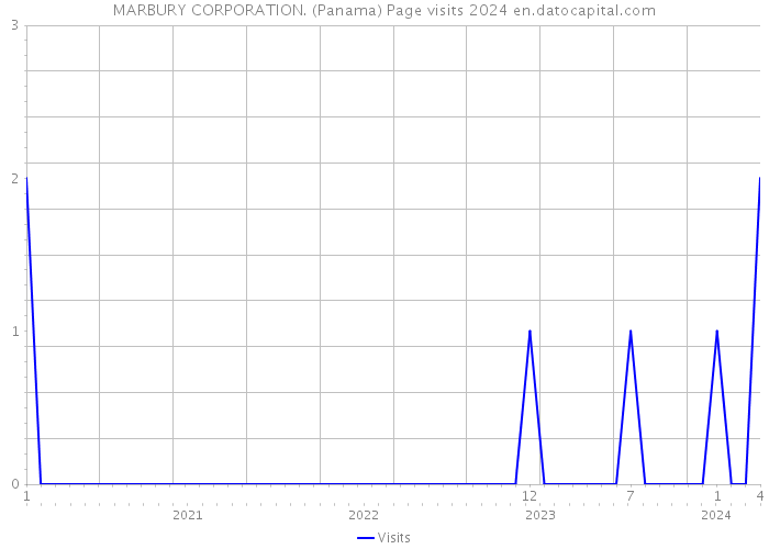MARBURY CORPORATION. (Panama) Page visits 2024 