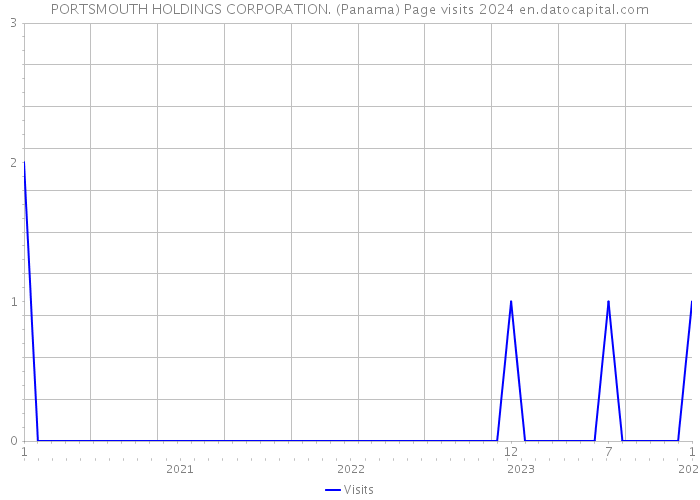 PORTSMOUTH HOLDINGS CORPORATION. (Panama) Page visits 2024 