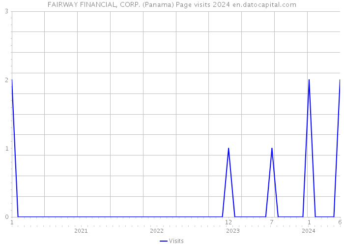 FAIRWAY FINANCIAL, CORP. (Panama) Page visits 2024 