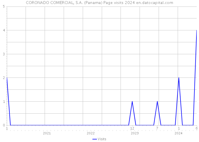 CORONADO COMERCIAL, S.A. (Panama) Page visits 2024 