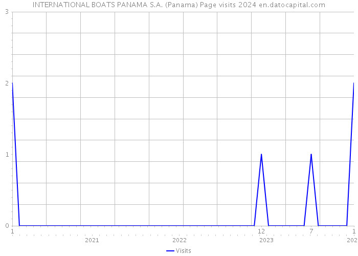 INTERNATIONAL BOATS PANAMA S.A. (Panama) Page visits 2024 