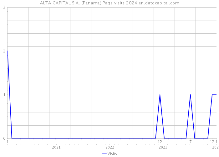 ALTA CAPITAL S.A. (Panama) Page visits 2024 