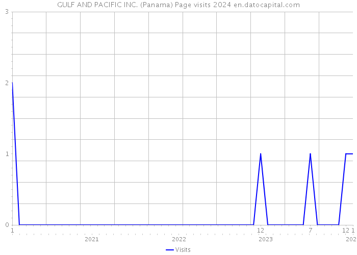 GULF AND PACIFIC INC. (Panama) Page visits 2024 