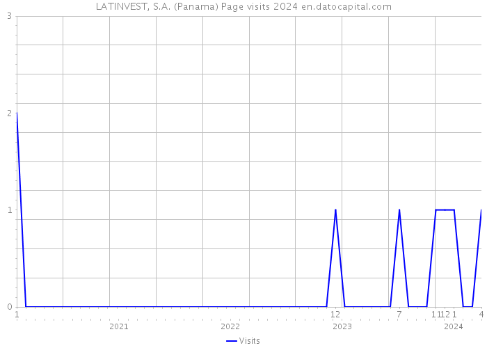 LATINVEST, S.A. (Panama) Page visits 2024 