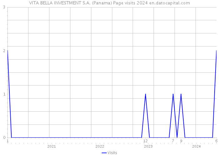 VITA BELLA INVESTMENT S.A. (Panama) Page visits 2024 