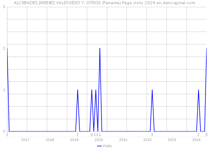 ALCIBIADES JIMENEZ VALDIVIESO Y. OTROS (Panama) Page visits 2024 
