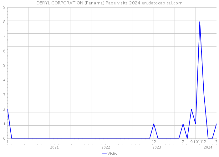 DERYL CORPORATION (Panama) Page visits 2024 
