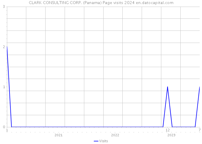 CLARK CONSULTING CORP. (Panama) Page visits 2024 