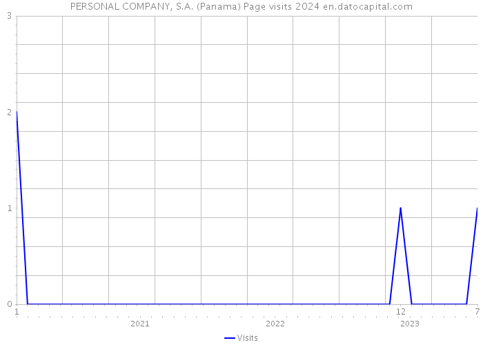 PERSONAL COMPANY, S.A. (Panama) Page visits 2024 
