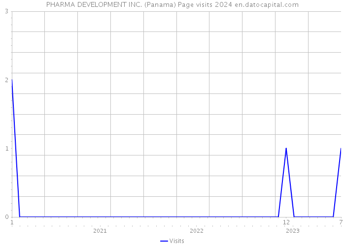 PHARMA DEVELOPMENT INC. (Panama) Page visits 2024 