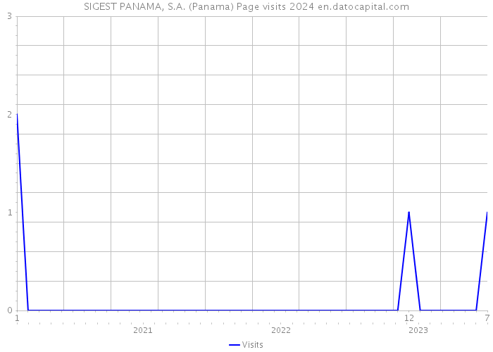 SIGEST PANAMA, S.A. (Panama) Page visits 2024 