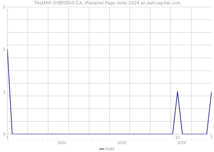 TALMAR OVERSEAS S.A. (Panama) Page visits 2024 