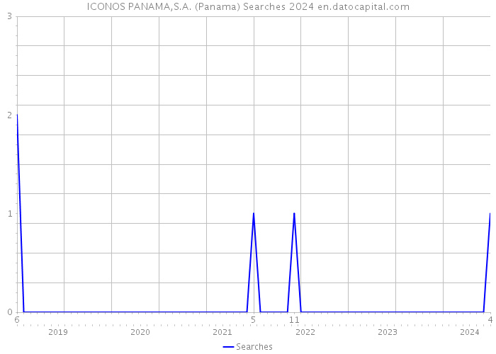 ICONOS PANAMA,S.A. (Panama) Searches 2024 