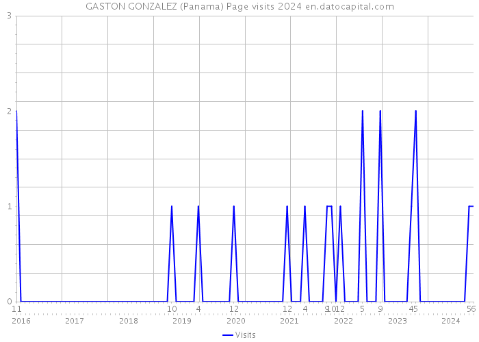 GASTON GONZALEZ (Panama) Page visits 2024 