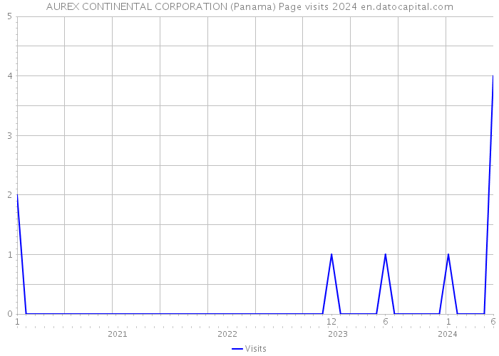 AUREX CONTINENTAL CORPORATION (Panama) Page visits 2024 