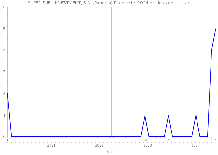 SUPER FUEL INVESTMENT, S.A. (Panama) Page visits 2024 