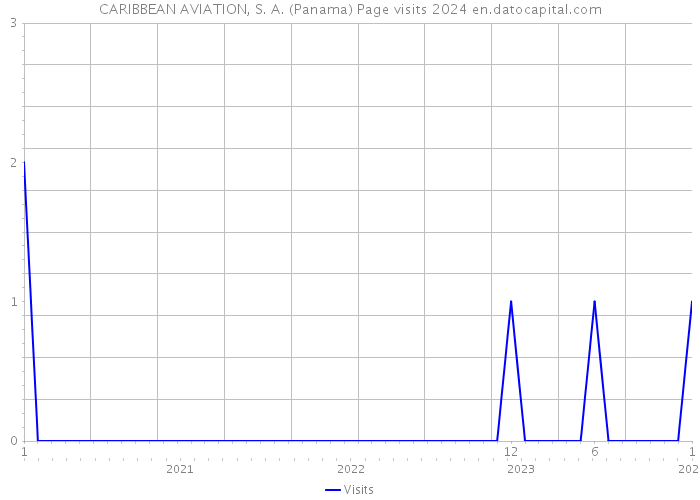 CARIBBEAN AVIATION, S. A. (Panama) Page visits 2024 