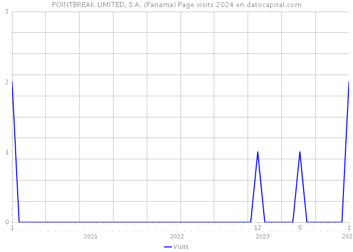 POINTBREAK LIMITED, S.A. (Panama) Page visits 2024 