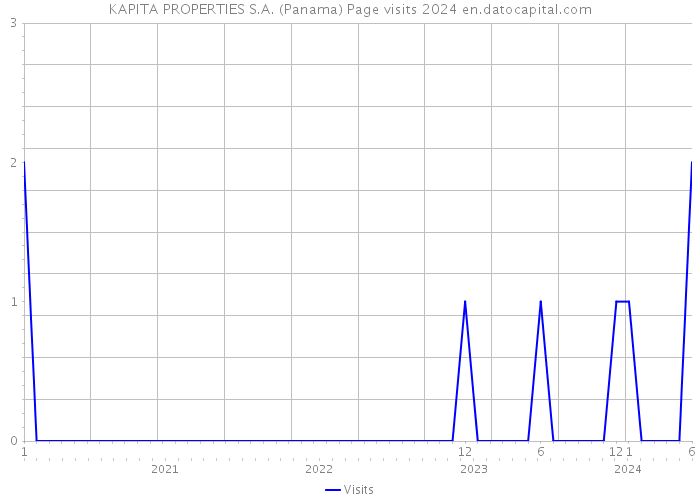 KAPITA PROPERTIES S.A. (Panama) Page visits 2024 