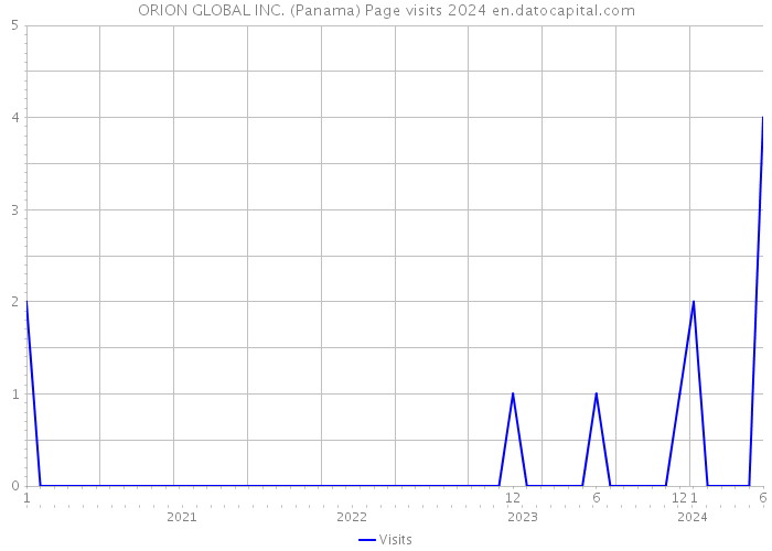 ORION GLOBAL INC. (Panama) Page visits 2024 