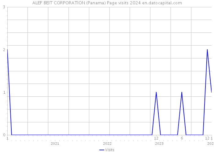 ALEF BEIT CORPORATION (Panama) Page visits 2024 