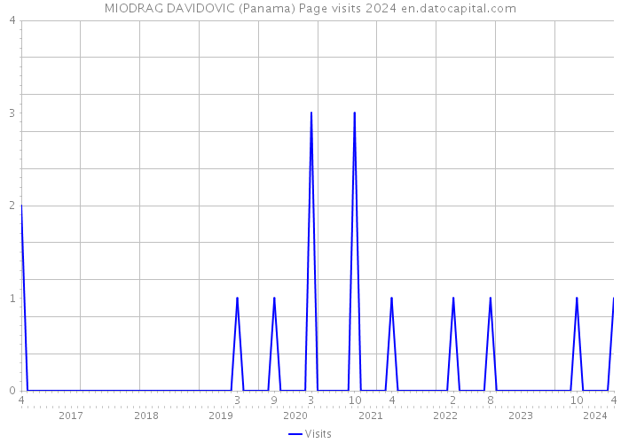 MIODRAG DAVIDOVIC (Panama) Page visits 2024 