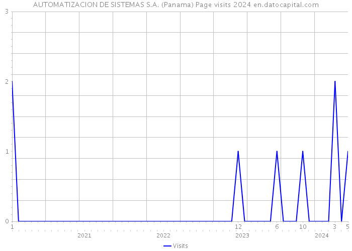 AUTOMATIZACION DE SISTEMAS S.A. (Panama) Page visits 2024 