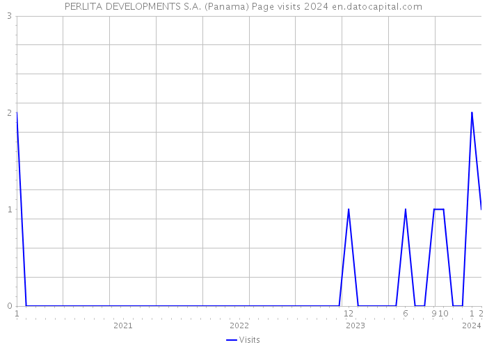 PERLITA DEVELOPMENTS S.A. (Panama) Page visits 2024 