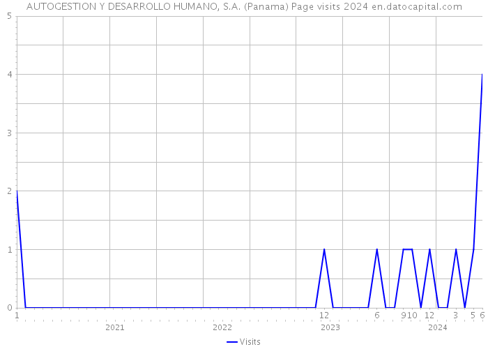 AUTOGESTION Y DESARROLLO HUMANO, S.A. (Panama) Page visits 2024 