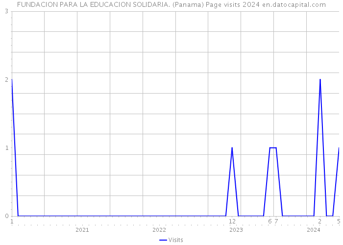 FUNDACION PARA LA EDUCACION SOLIDARIA. (Panama) Page visits 2024 