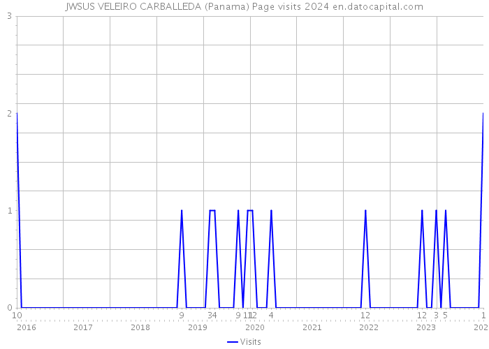 JWSUS VELEIRO CARBALLEDA (Panama) Page visits 2024 