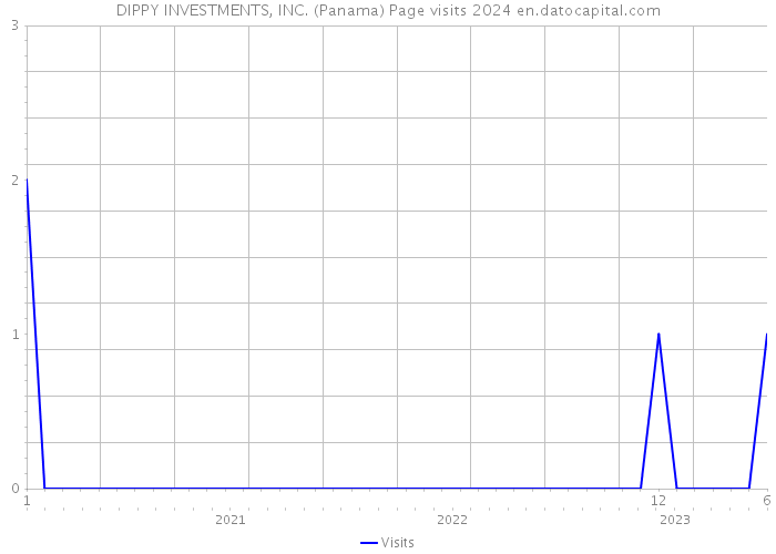 DIPPY INVESTMENTS, INC. (Panama) Page visits 2024 