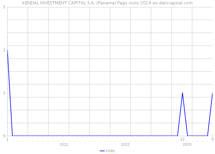 KENDAL INVESTMENT CAPITAL S.A. (Panama) Page visits 2024 