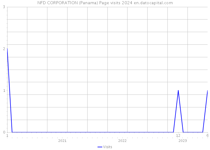 NFD CORPORATION (Panama) Page visits 2024 