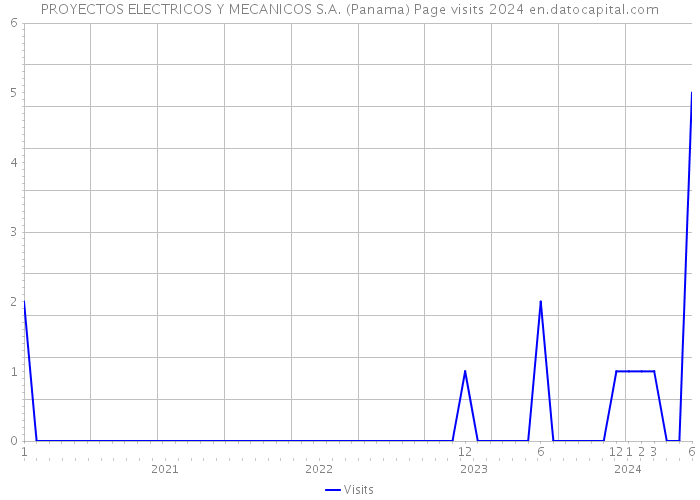 PROYECTOS ELECTRICOS Y MECANICOS S.A. (Panama) Page visits 2024 